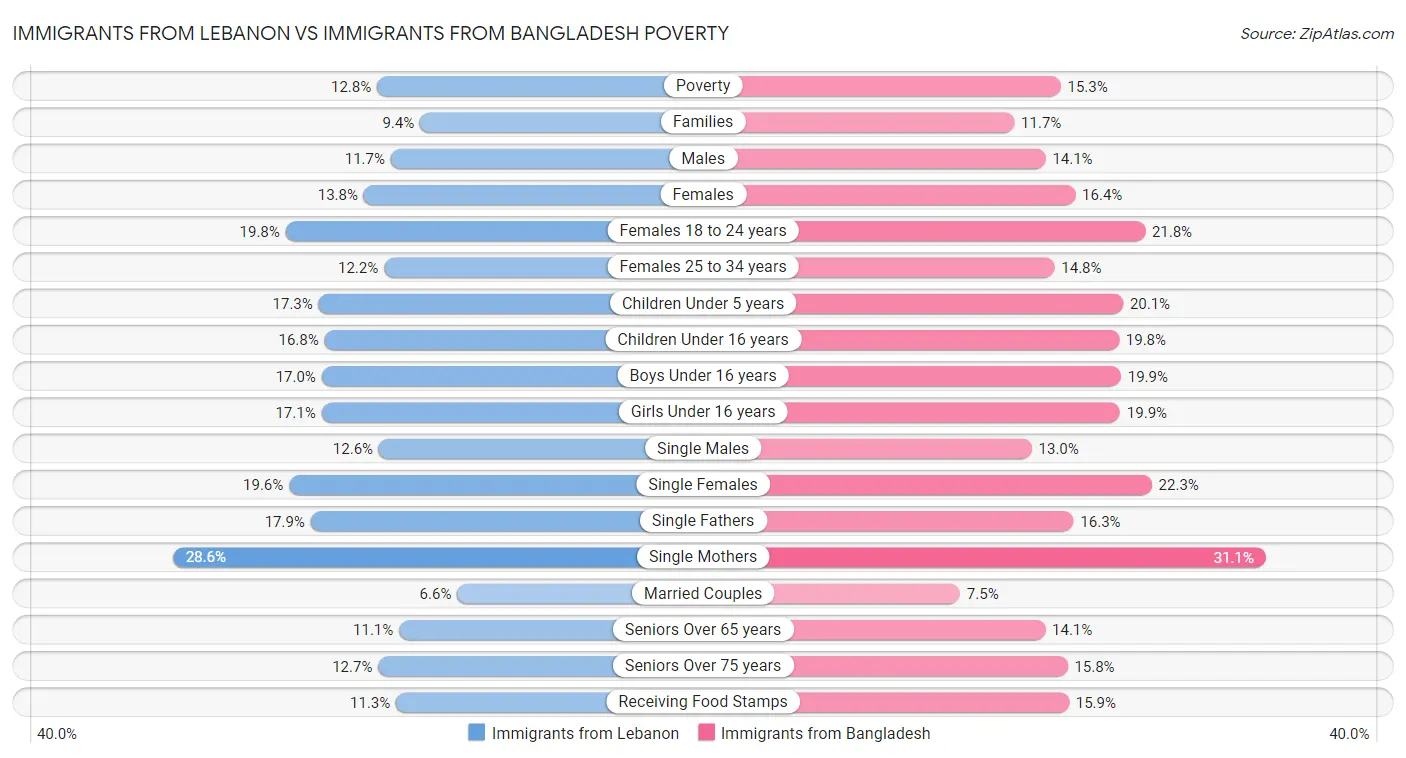 Immigrants from Lebanon vs Immigrants from Bangladesh Poverty