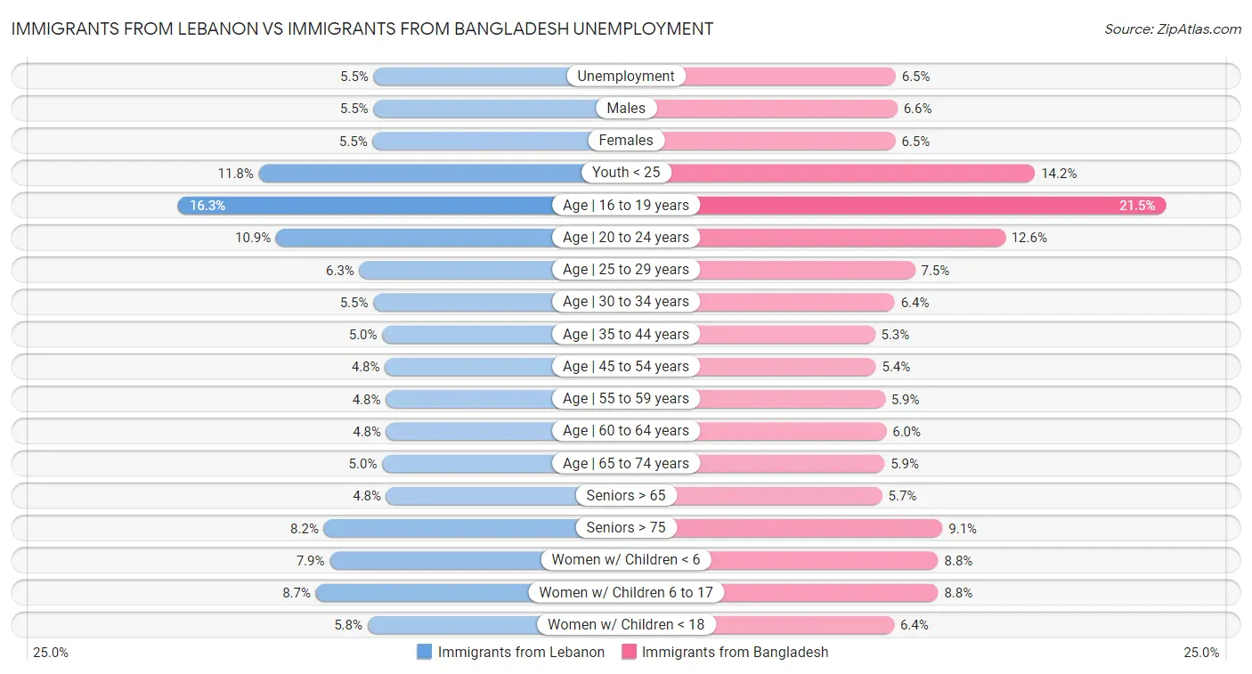 Immigrants from Lebanon vs Immigrants from Bangladesh Unemployment