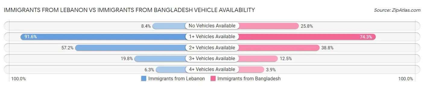 Immigrants from Lebanon vs Immigrants from Bangladesh Vehicle Availability
