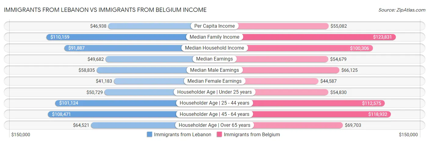 Immigrants from Lebanon vs Immigrants from Belgium Income