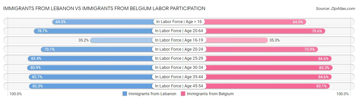 Immigrants from Lebanon vs Immigrants from Belgium Labor Participation