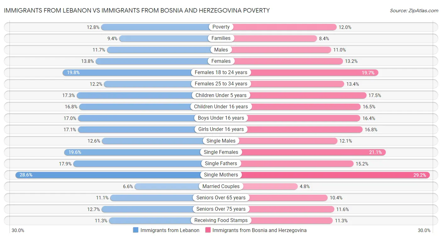 Immigrants from Lebanon vs Immigrants from Bosnia and Herzegovina Poverty