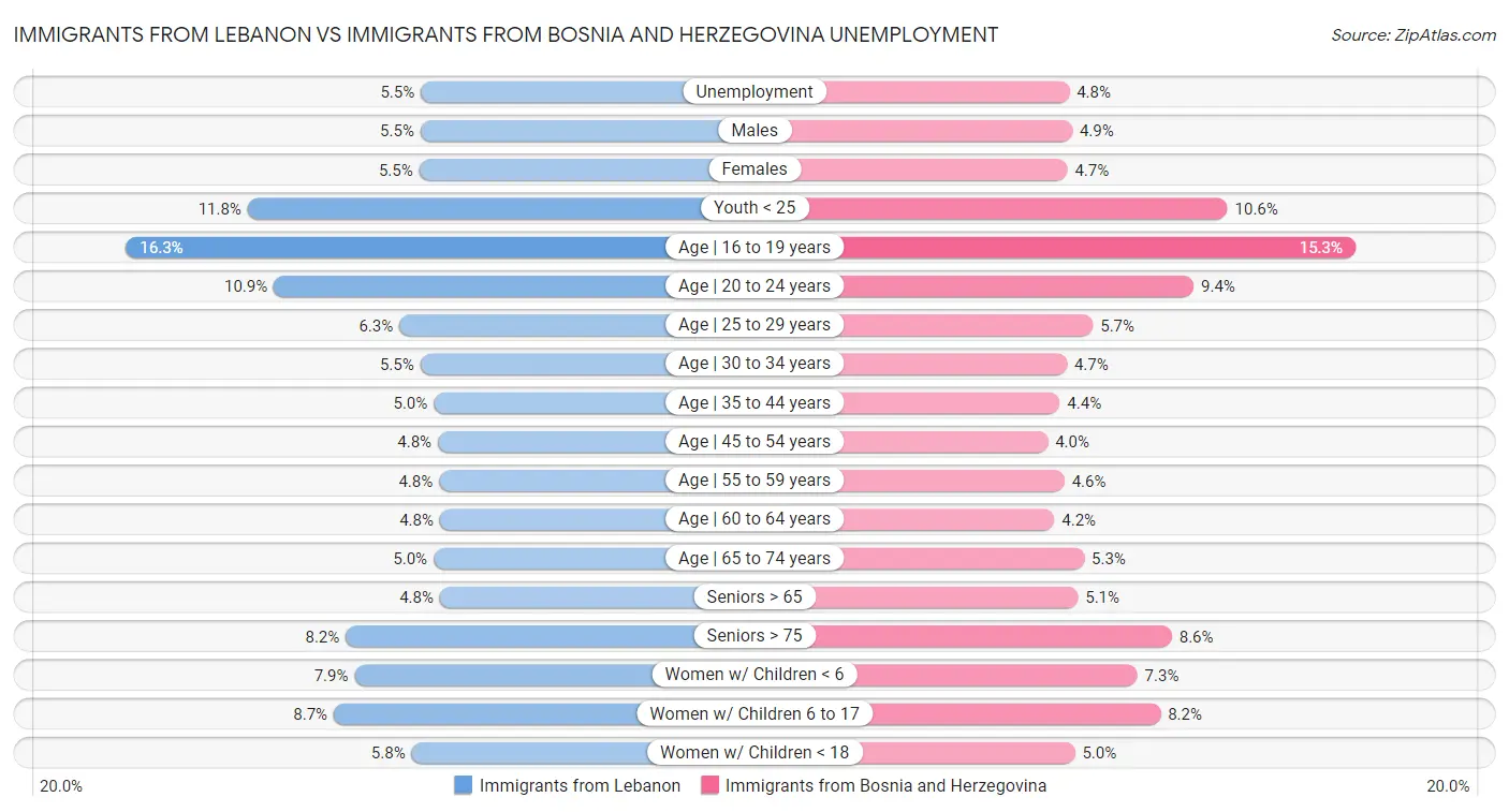 Immigrants from Lebanon vs Immigrants from Bosnia and Herzegovina Unemployment