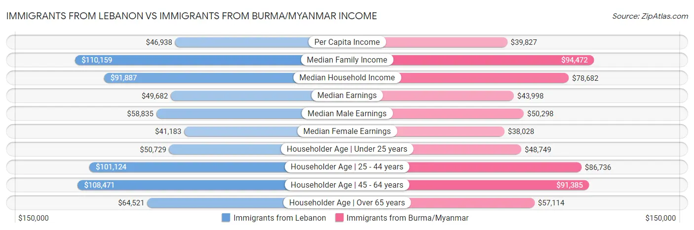 Immigrants from Lebanon vs Immigrants from Burma/Myanmar Income