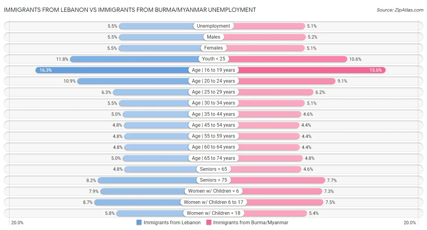 Immigrants from Lebanon vs Immigrants from Burma/Myanmar Unemployment