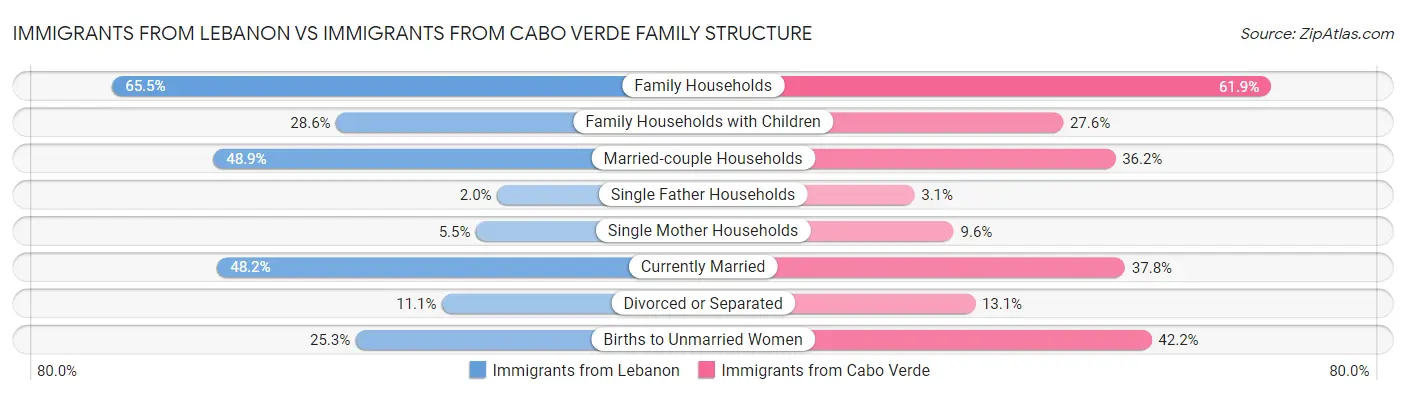 Immigrants from Lebanon vs Immigrants from Cabo Verde Family Structure