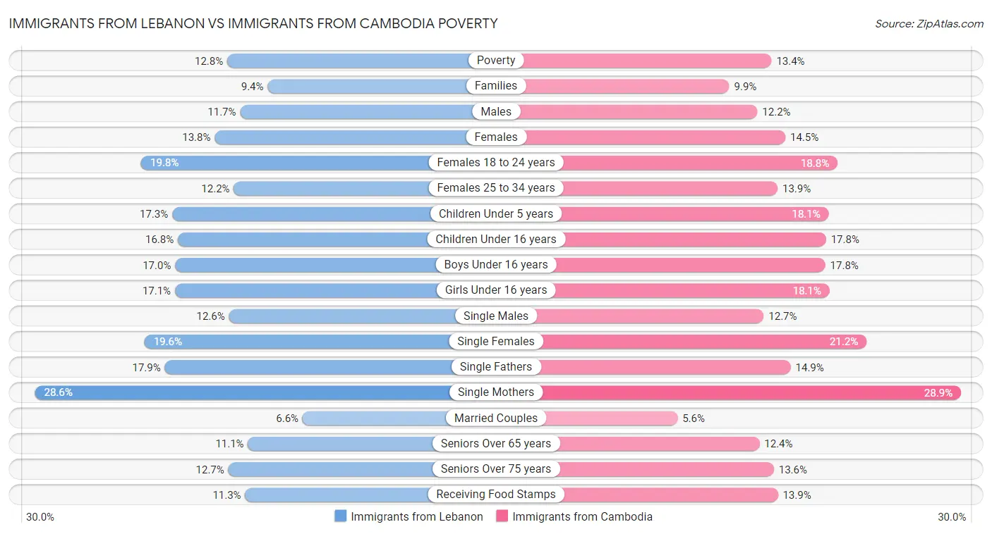 Immigrants from Lebanon vs Immigrants from Cambodia Poverty