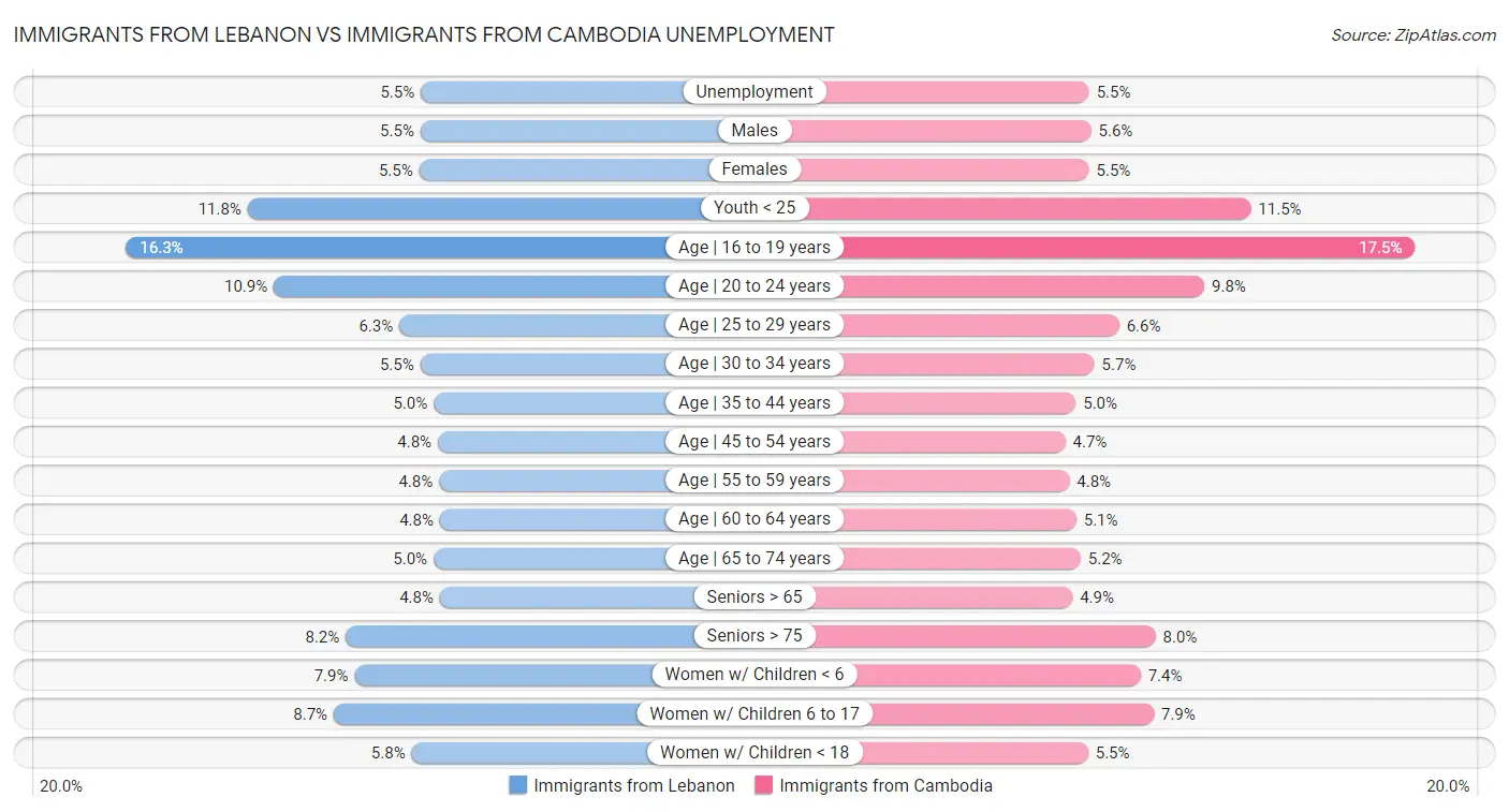 Immigrants from Lebanon vs Immigrants from Cambodia Unemployment