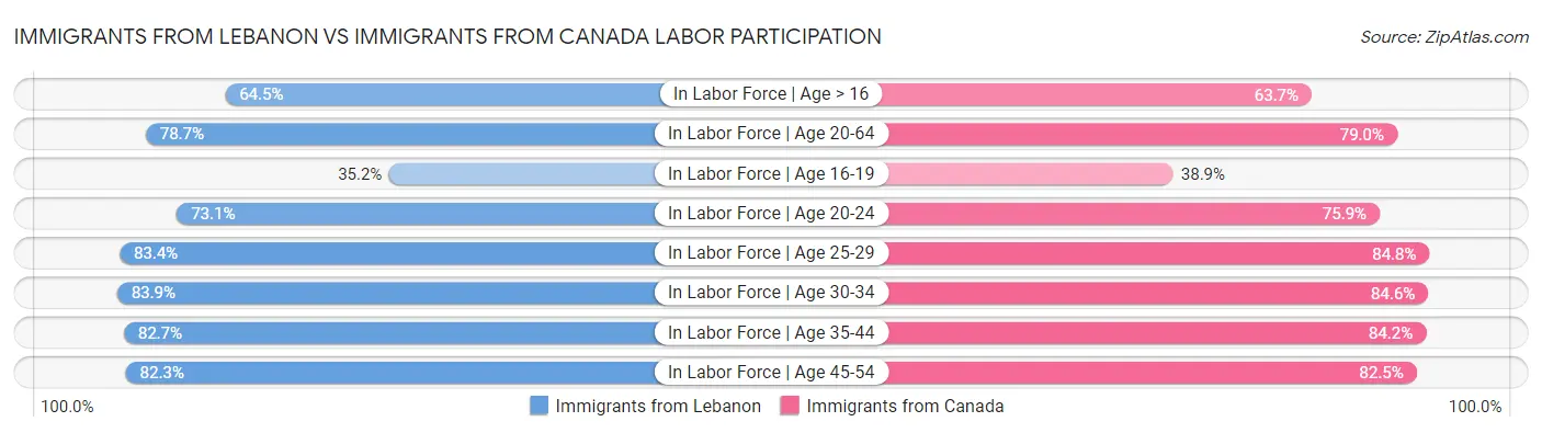 Immigrants from Lebanon vs Immigrants from Canada Labor Participation
