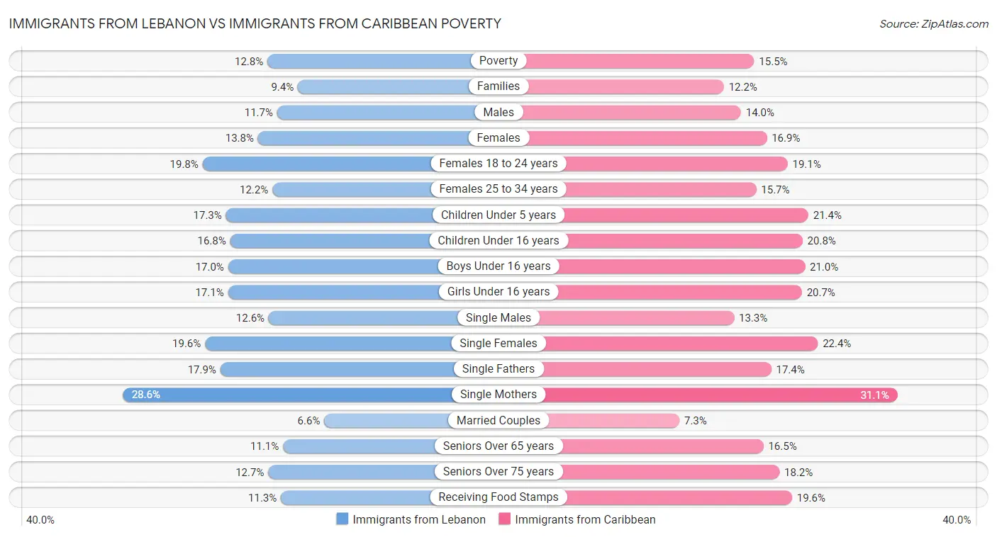 Immigrants from Lebanon vs Immigrants from Caribbean Poverty