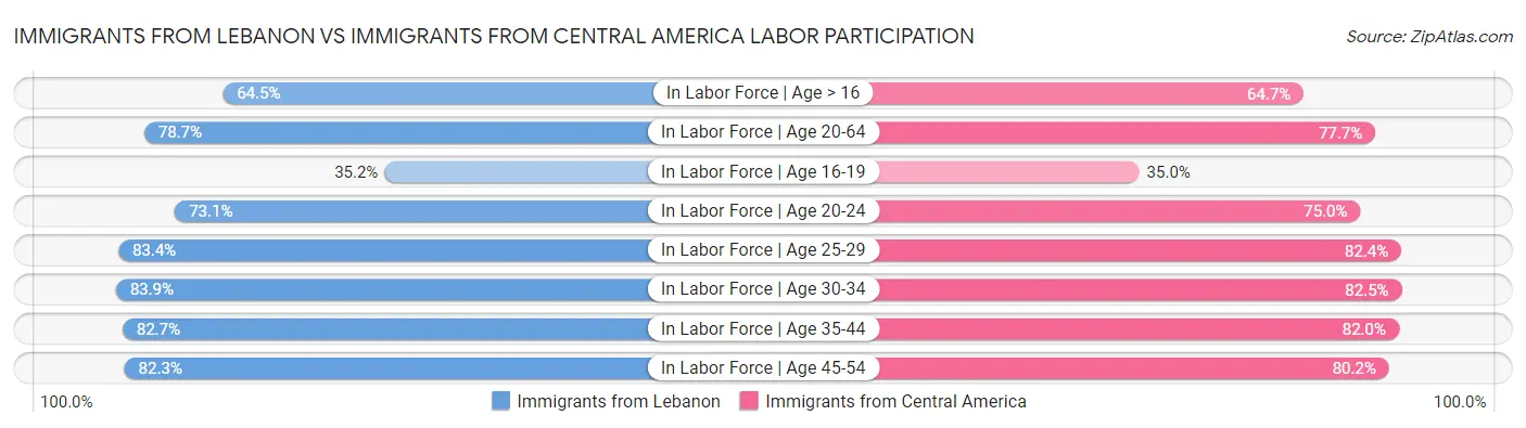 Immigrants from Lebanon vs Immigrants from Central America Labor Participation