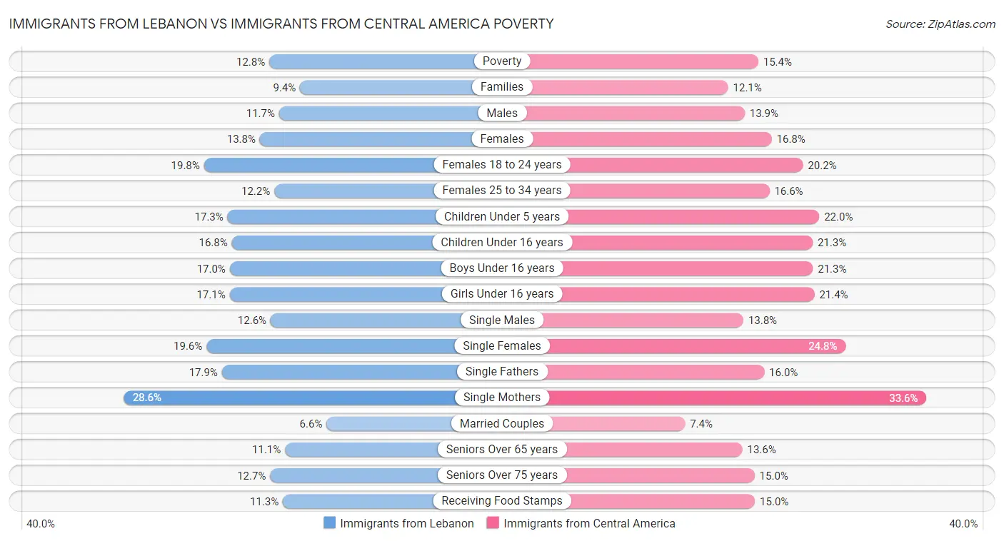 Immigrants from Lebanon vs Immigrants from Central America Poverty