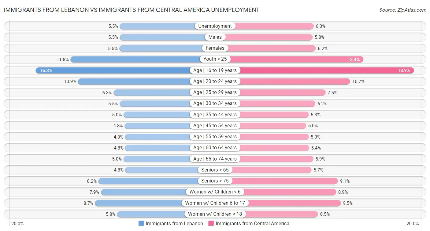 Immigrants from Lebanon vs Immigrants from Central America Unemployment