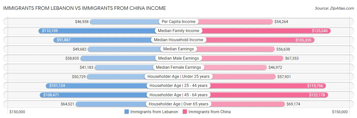 Immigrants from Lebanon vs Immigrants from China Income
