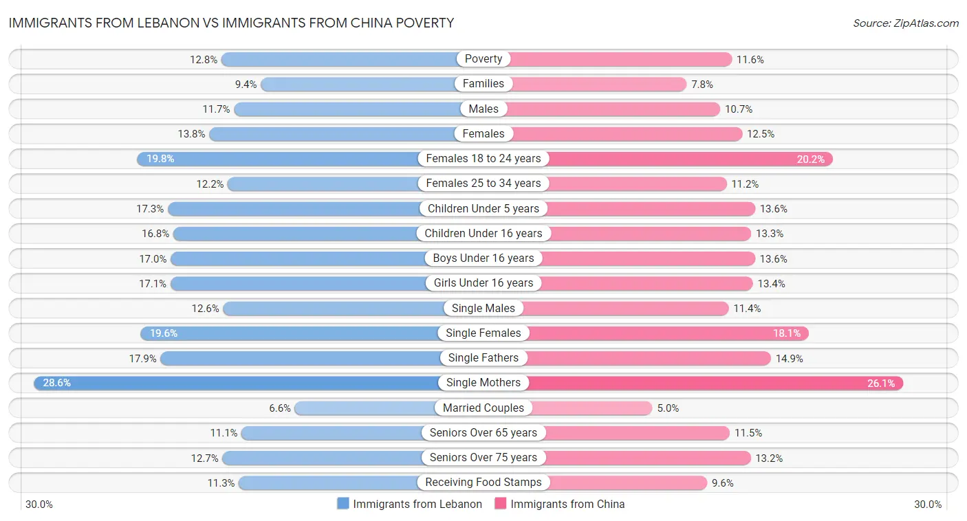 Immigrants from Lebanon vs Immigrants from China Poverty
