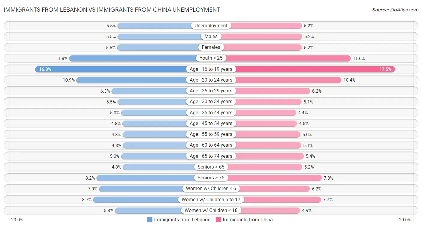 Immigrants from Lebanon vs Immigrants from China Unemployment