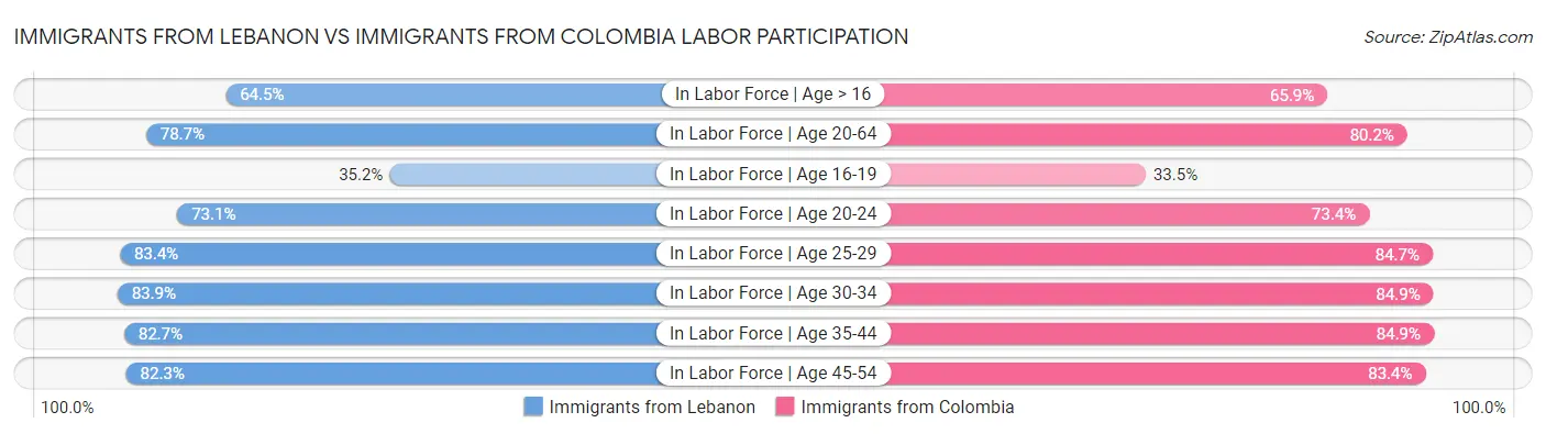 Immigrants from Lebanon vs Immigrants from Colombia Labor Participation