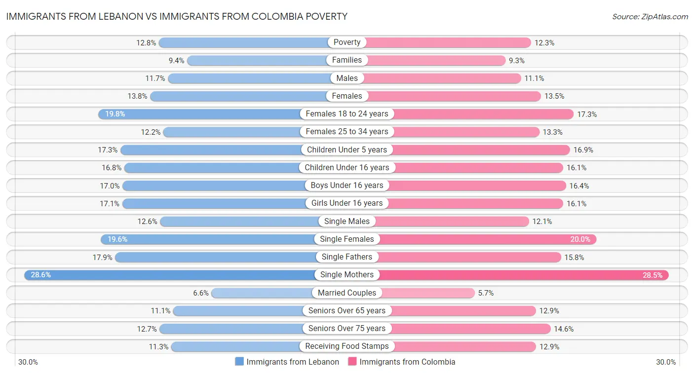 Immigrants from Lebanon vs Immigrants from Colombia Poverty