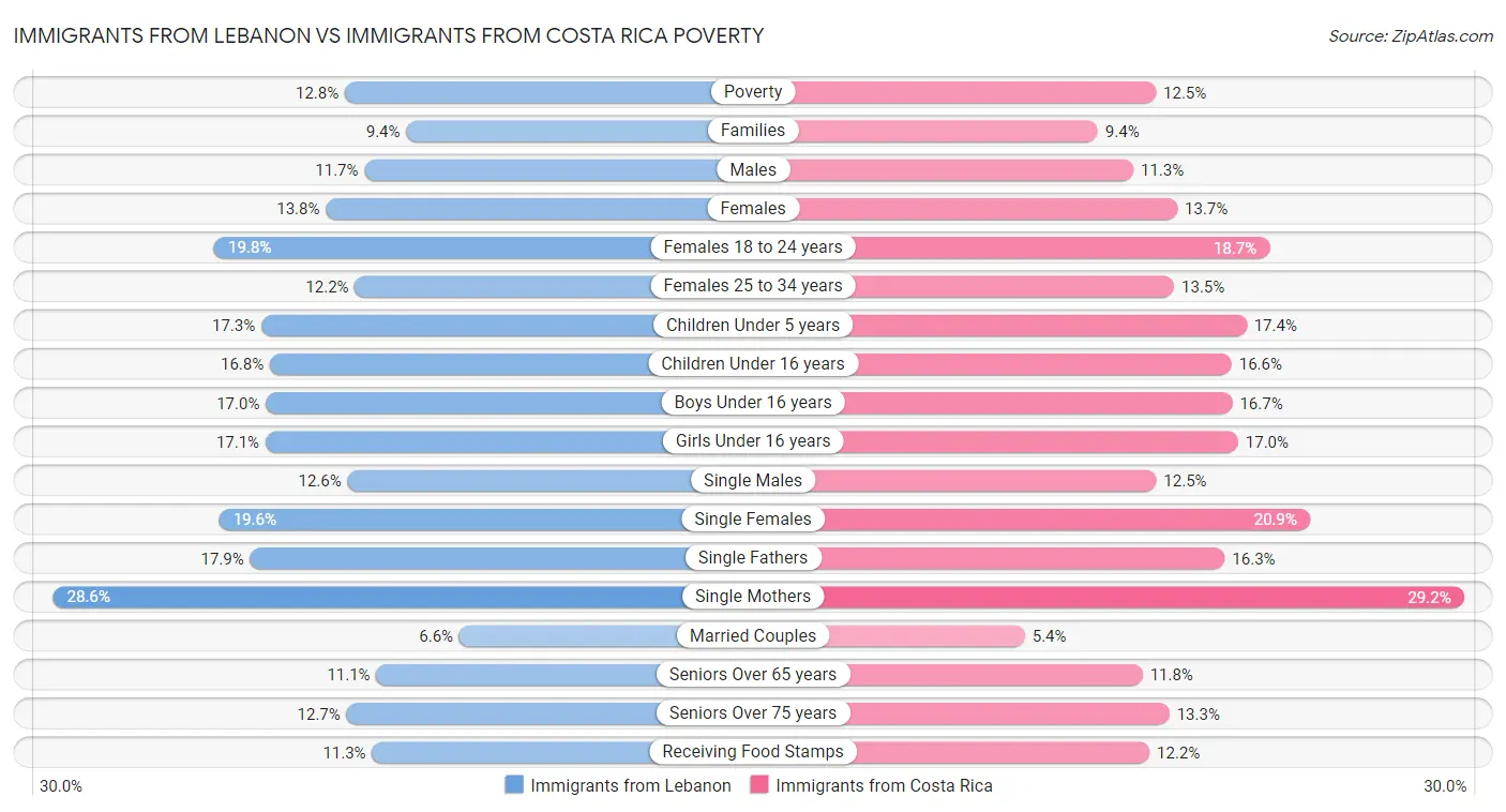 Immigrants from Lebanon vs Immigrants from Costa Rica Poverty