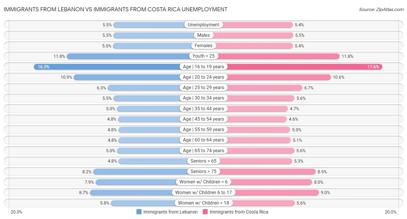 Immigrants from Lebanon vs Immigrants from Costa Rica Unemployment