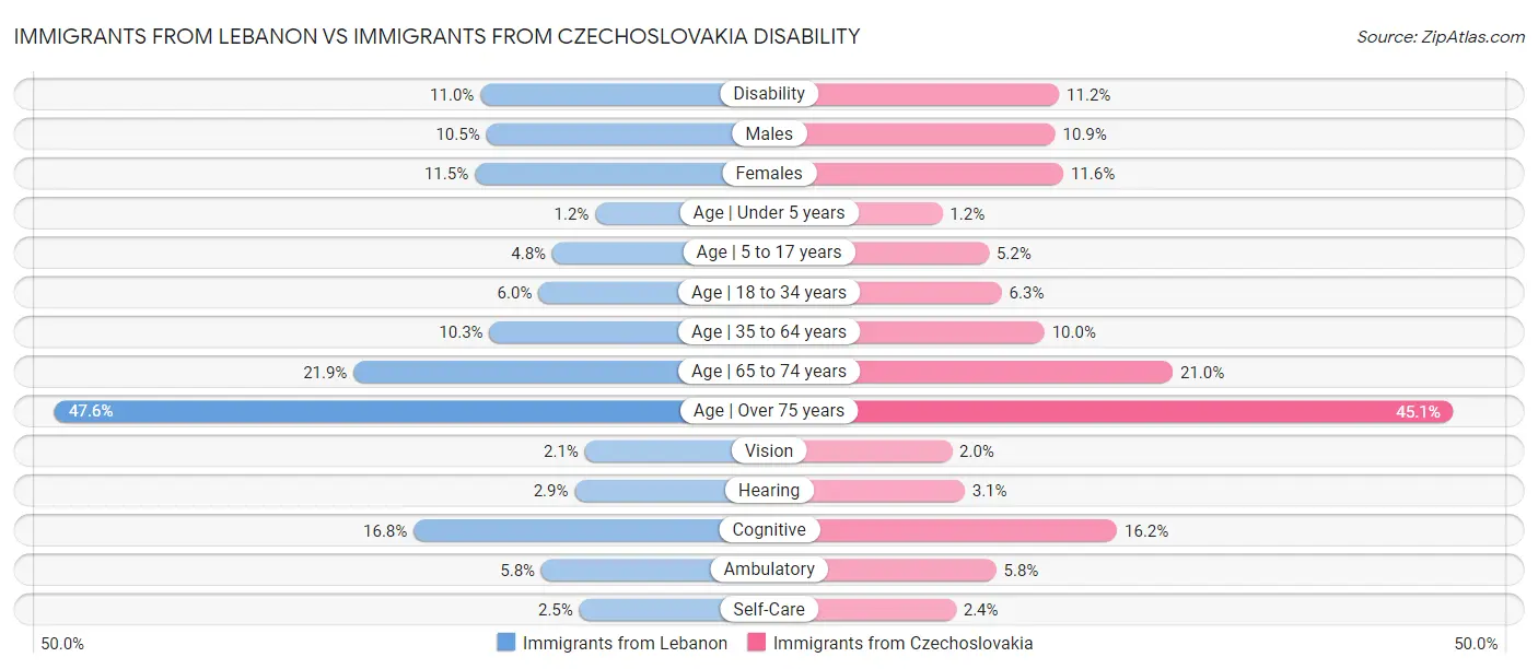 Immigrants from Lebanon vs Immigrants from Czechoslovakia Disability