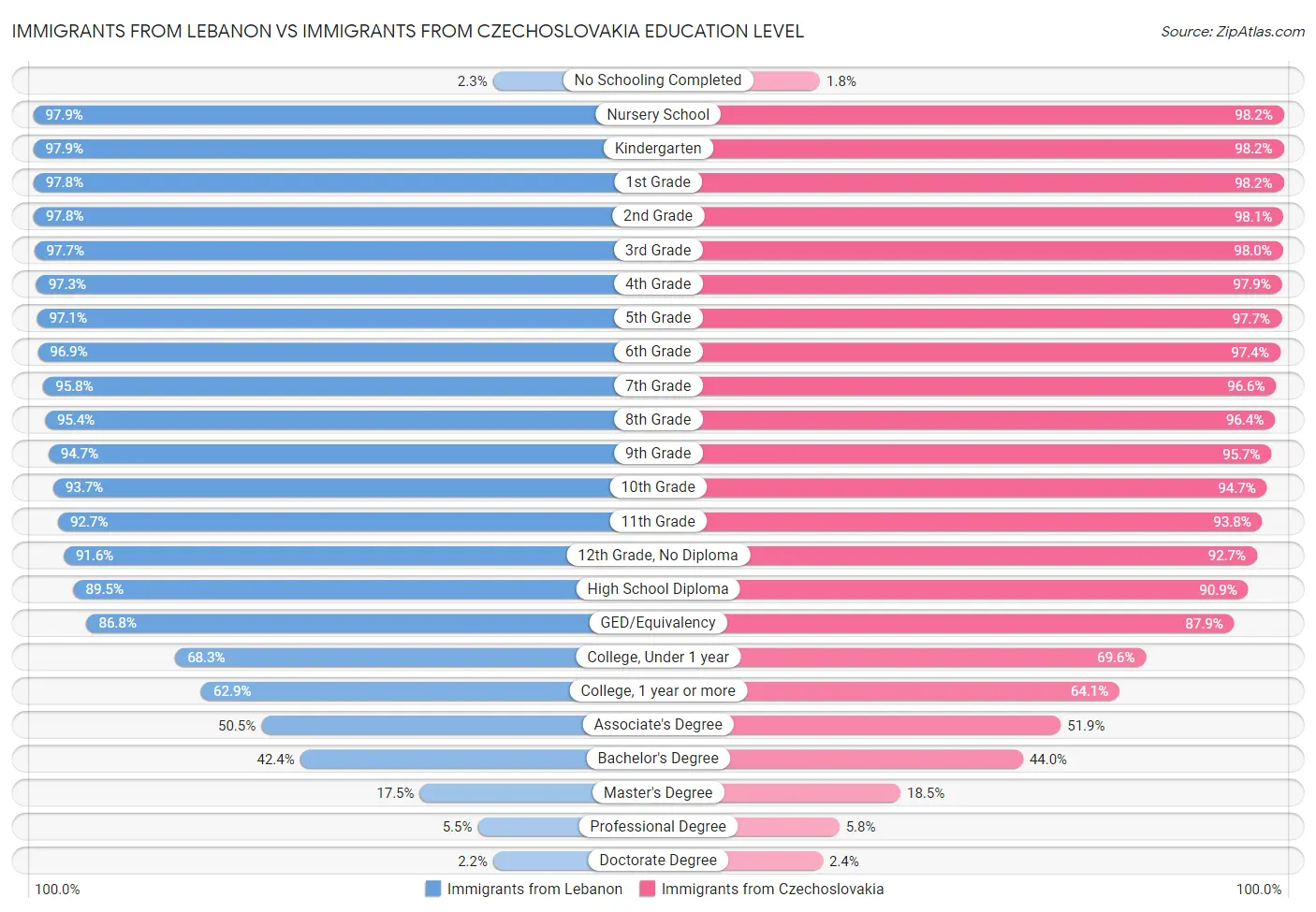 Immigrants from Lebanon vs Immigrants from Czechoslovakia Education Level