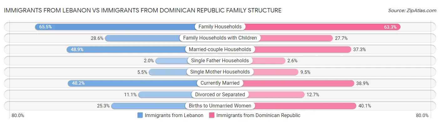 Immigrants from Lebanon vs Immigrants from Dominican Republic Family Structure