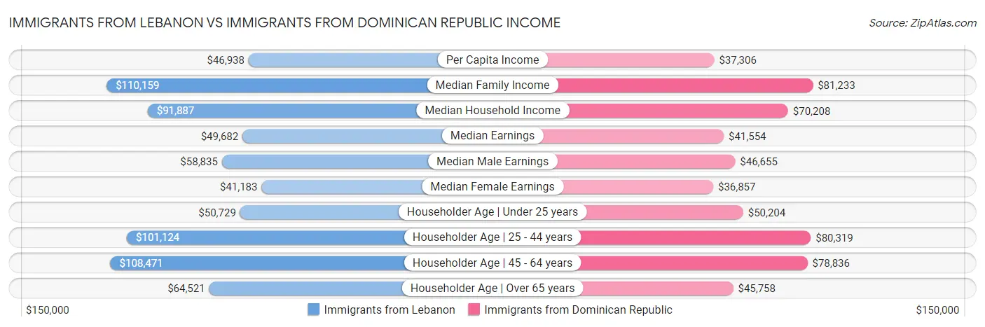 Immigrants from Lebanon vs Immigrants from Dominican Republic Income