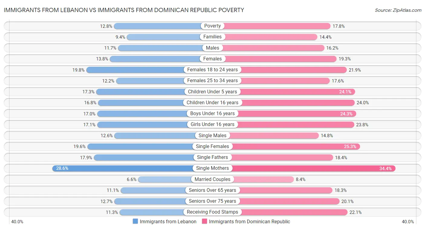 Immigrants from Lebanon vs Immigrants from Dominican Republic Poverty
