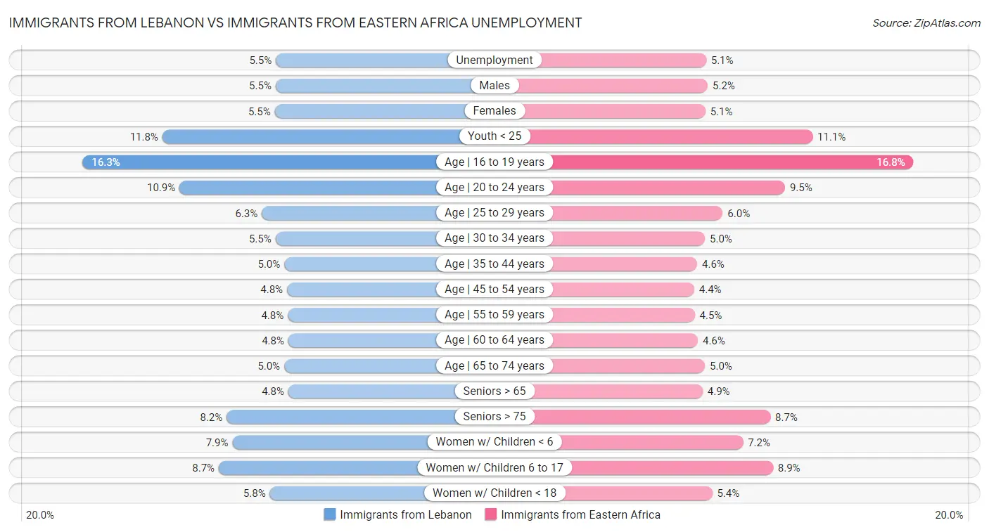 Immigrants from Lebanon vs Immigrants from Eastern Africa Unemployment