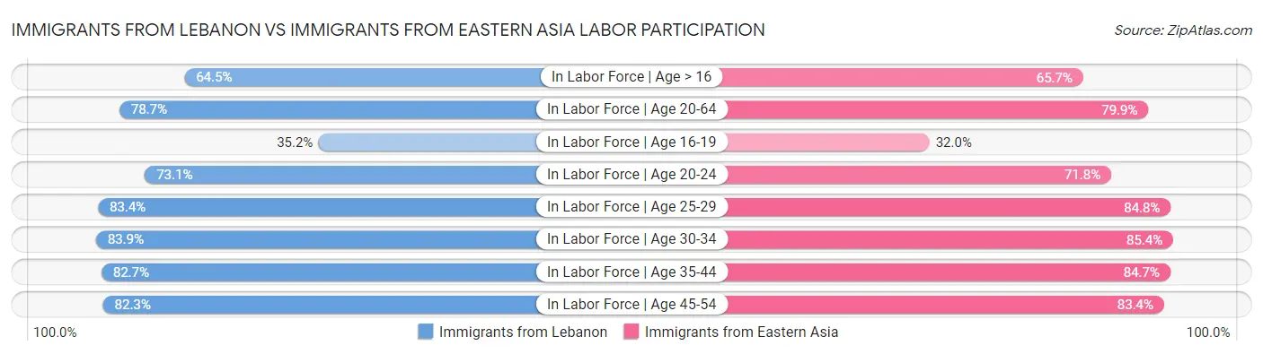 Immigrants from Lebanon vs Immigrants from Eastern Asia Labor Participation