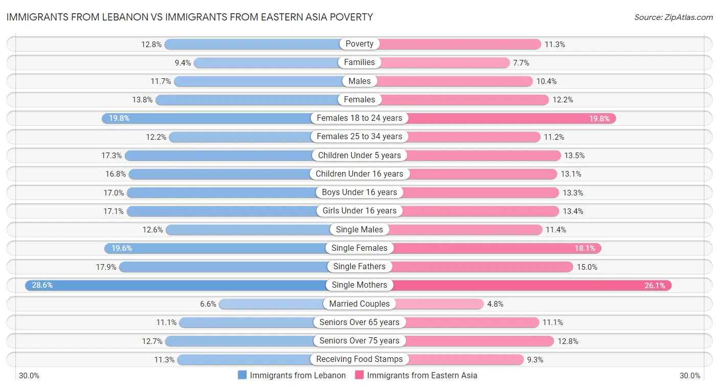 Immigrants from Lebanon vs Immigrants from Eastern Asia Poverty
