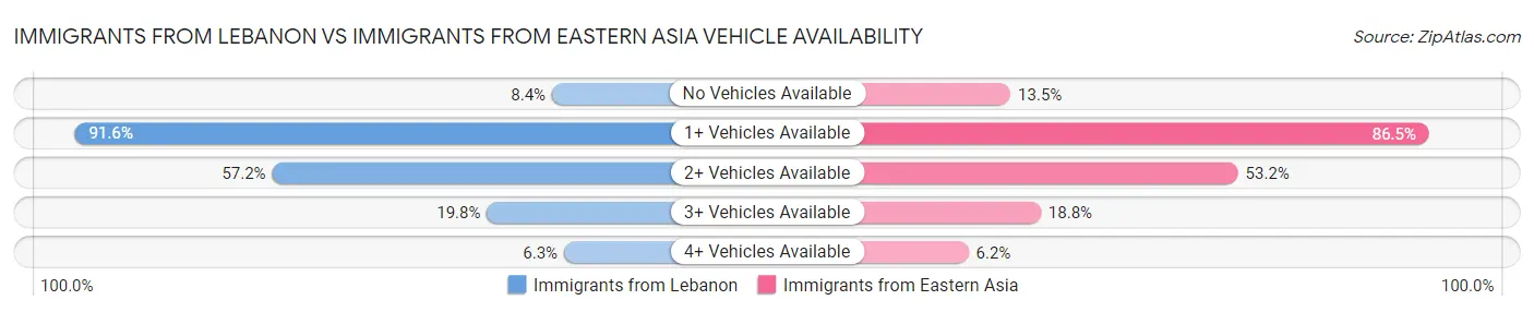 Immigrants from Lebanon vs Immigrants from Eastern Asia Vehicle Availability