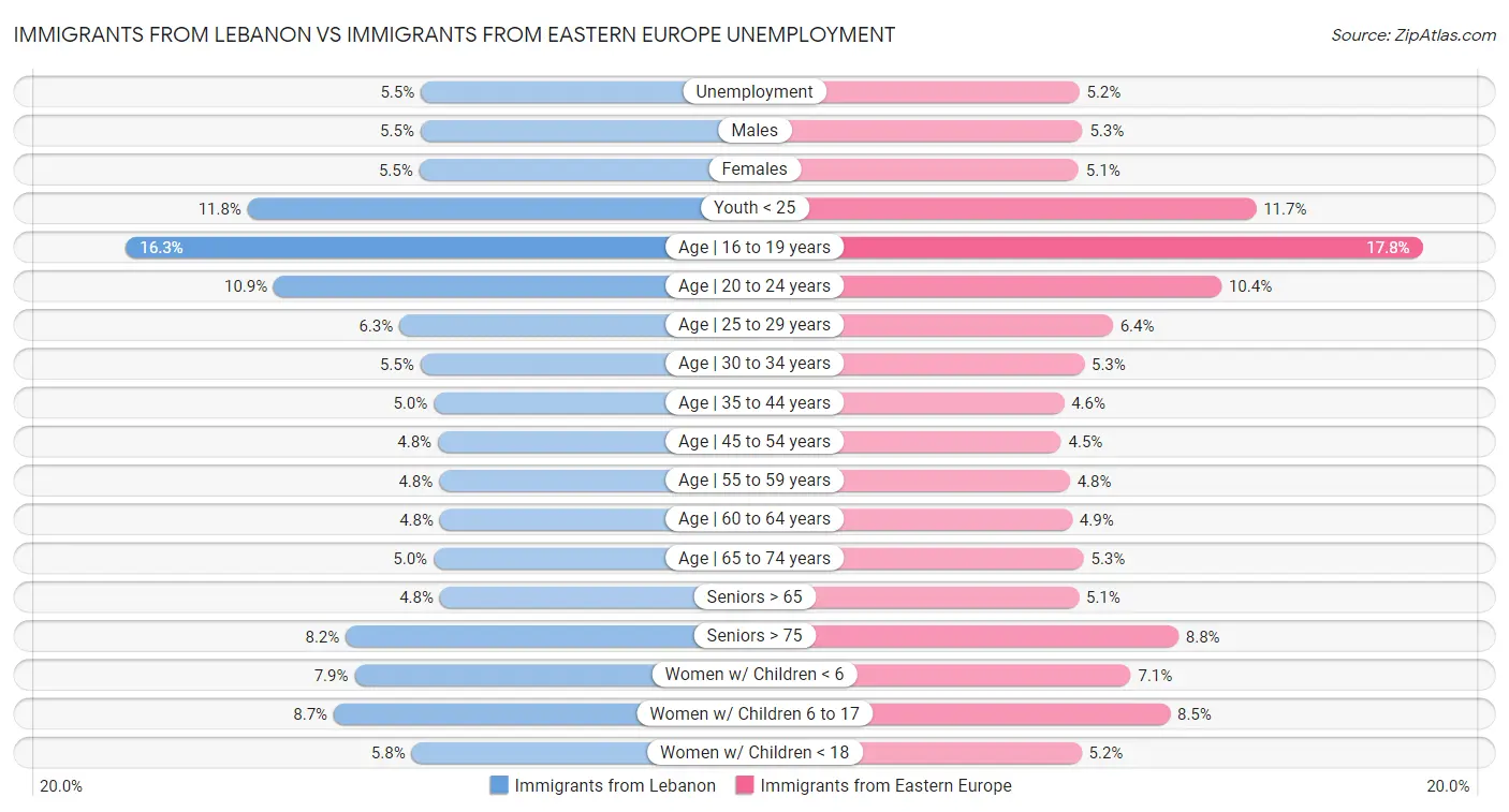 Immigrants from Lebanon vs Immigrants from Eastern Europe Unemployment