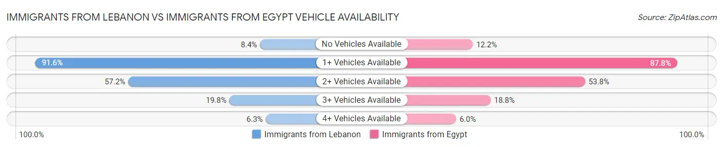 Immigrants from Lebanon vs Immigrants from Egypt Vehicle Availability