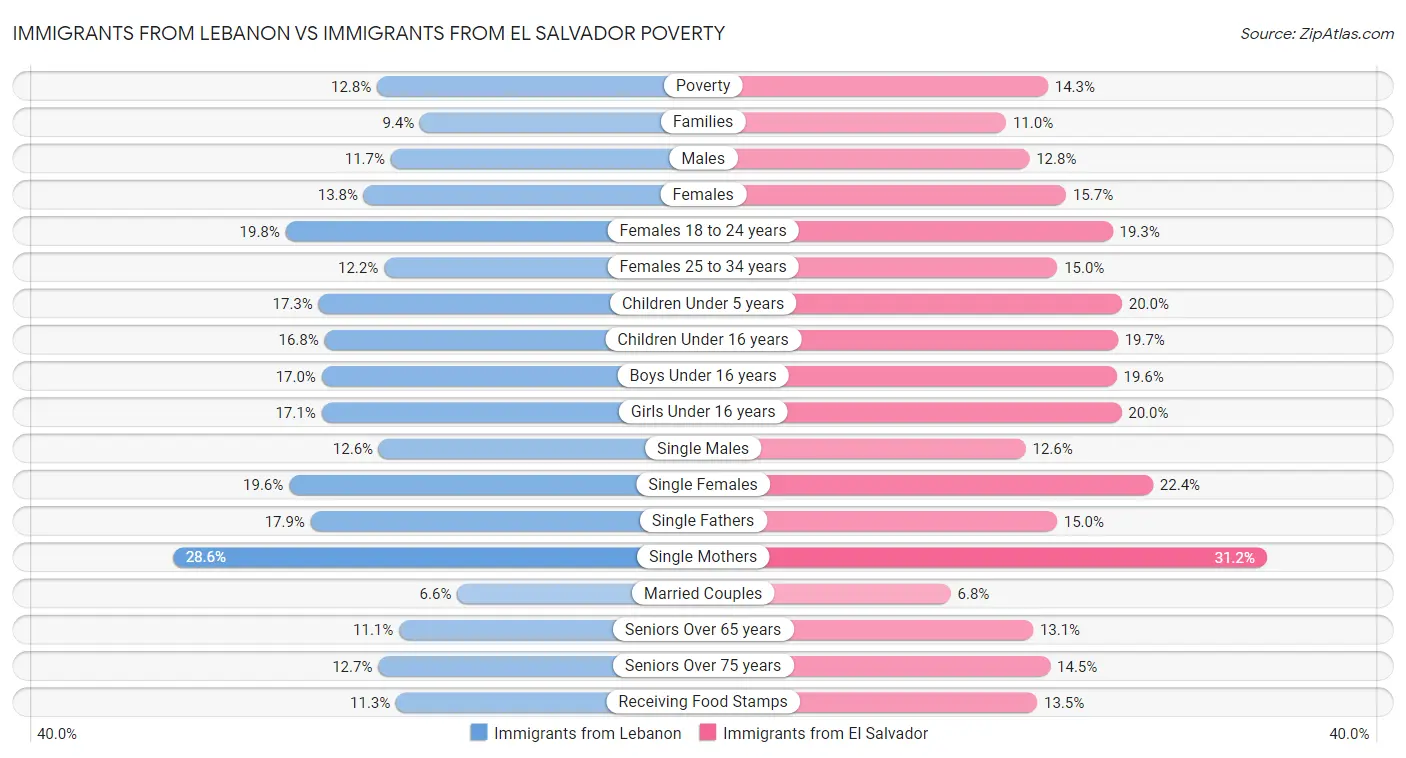 Immigrants from Lebanon vs Immigrants from El Salvador Poverty