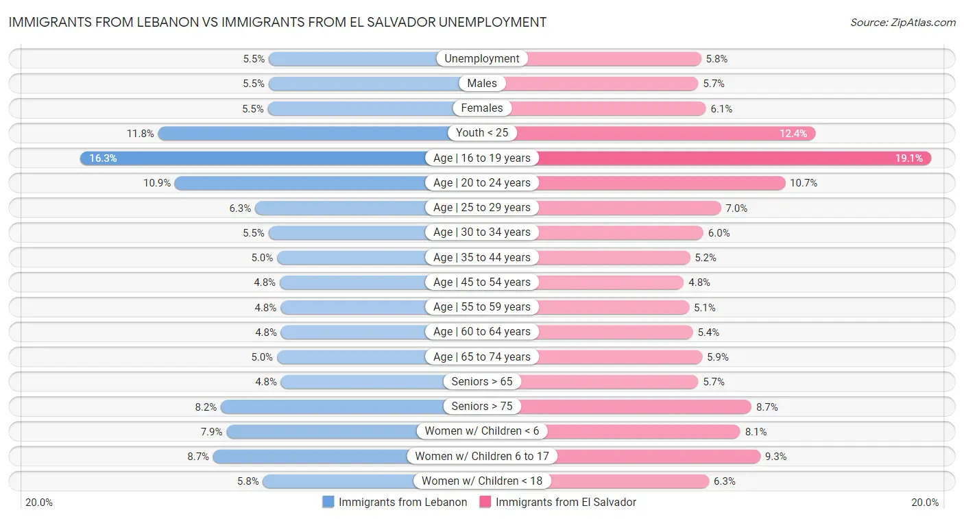 Immigrants from Lebanon vs Immigrants from El Salvador Unemployment