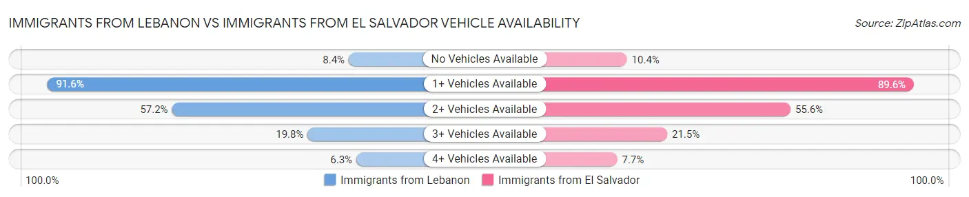 Immigrants from Lebanon vs Immigrants from El Salvador Vehicle Availability