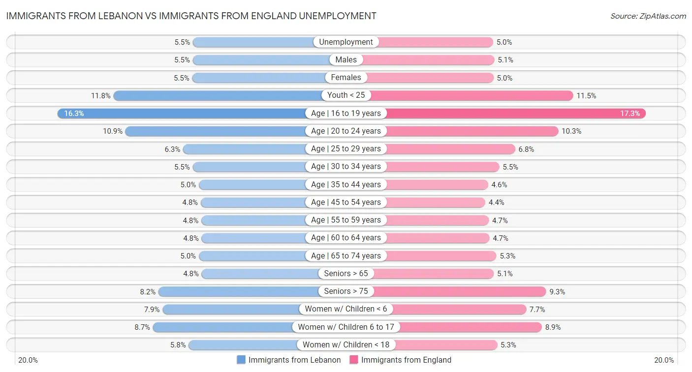 Immigrants from Lebanon vs Immigrants from England Unemployment