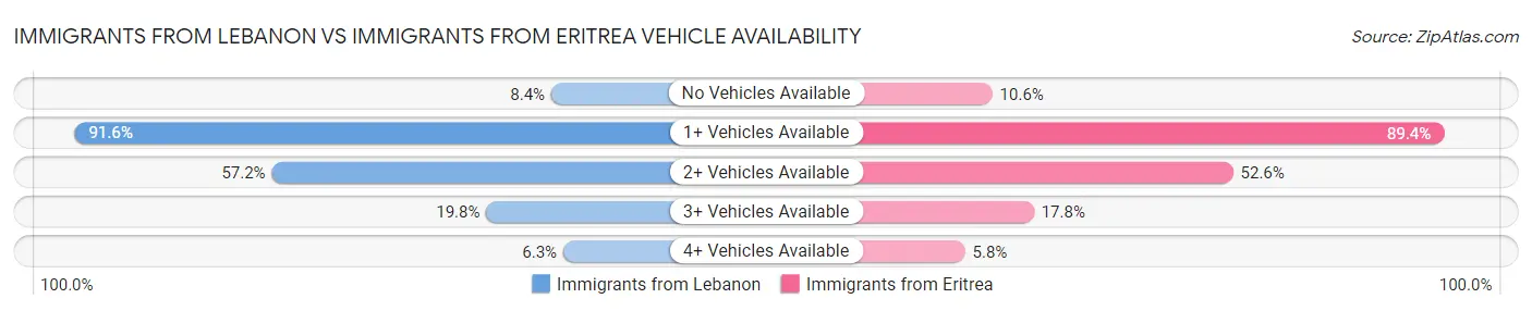 Immigrants from Lebanon vs Immigrants from Eritrea Vehicle Availability