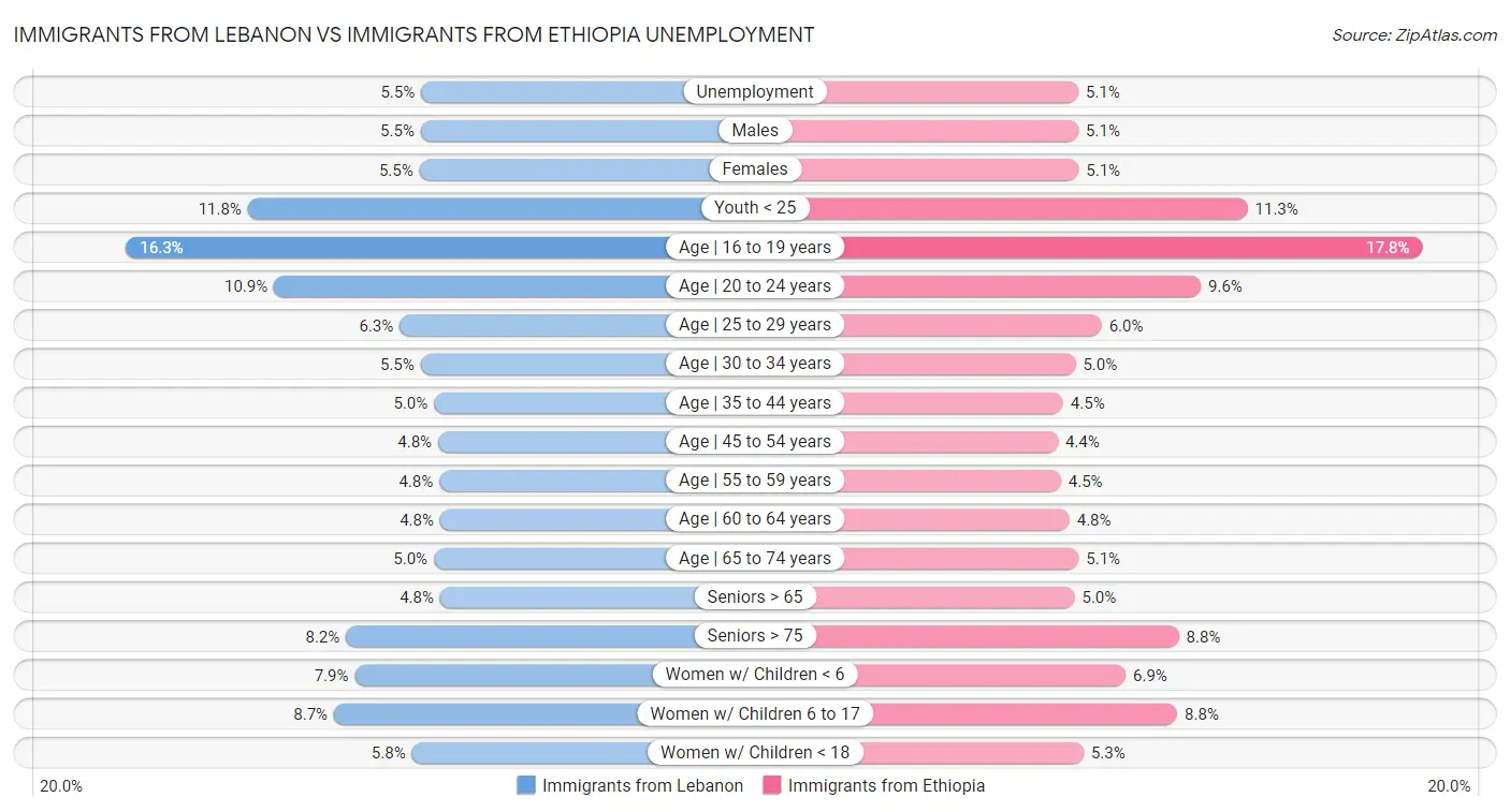 Immigrants from Lebanon vs Immigrants from Ethiopia Unemployment