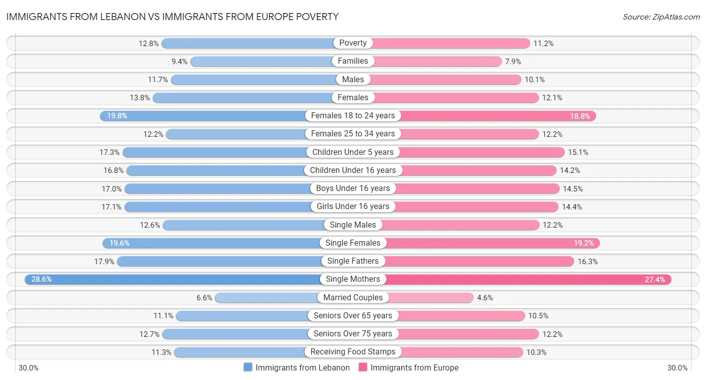 Immigrants from Lebanon vs Immigrants from Europe Poverty