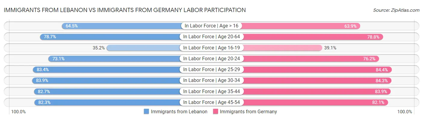 Immigrants from Lebanon vs Immigrants from Germany Labor Participation