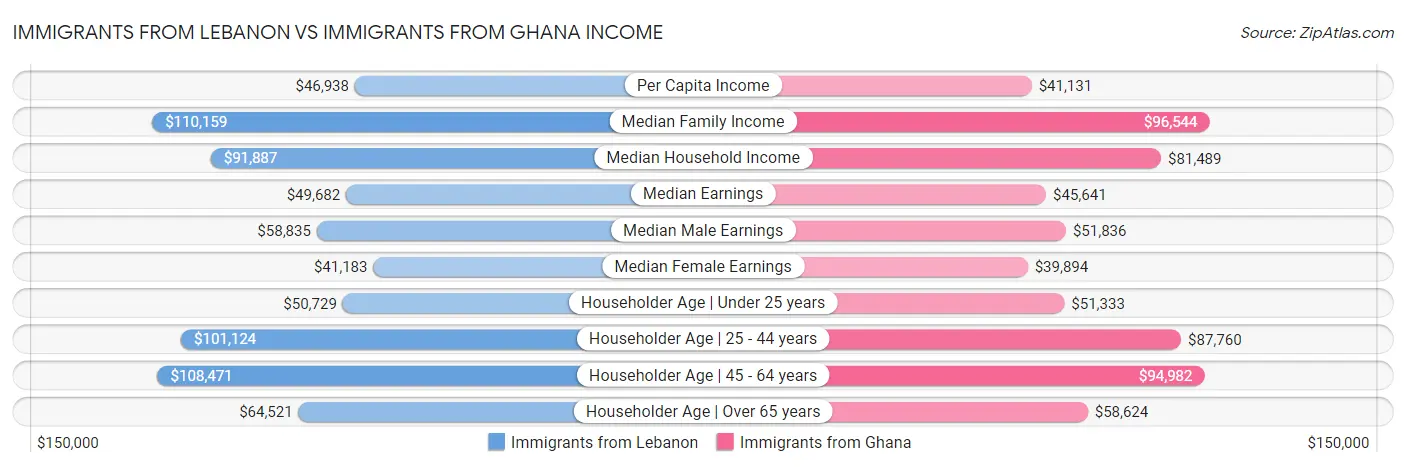 Immigrants from Lebanon vs Immigrants from Ghana Income