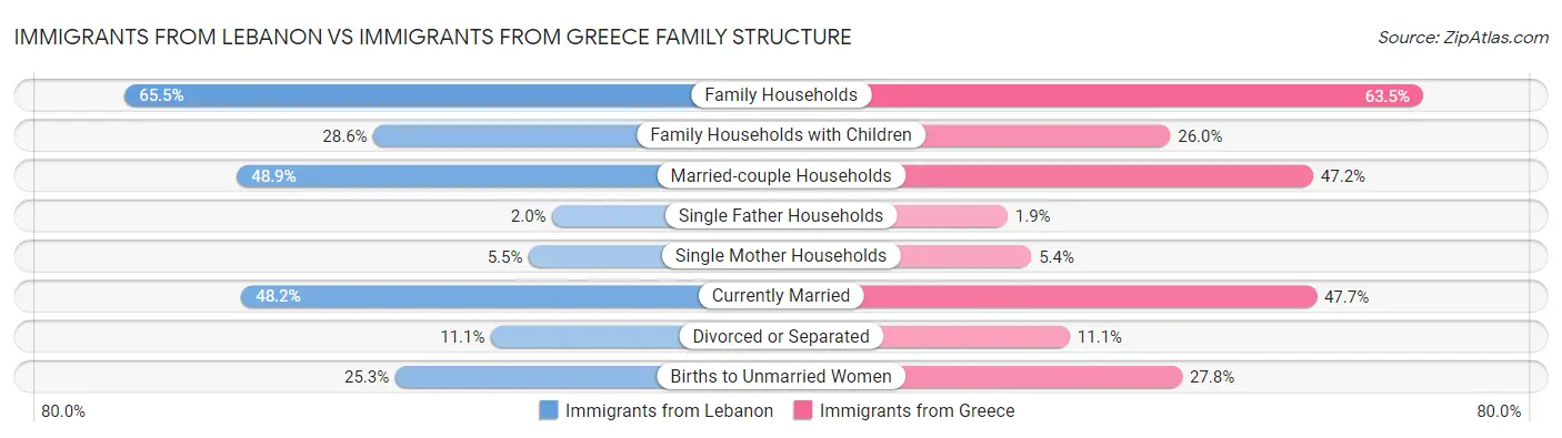 Immigrants from Lebanon vs Immigrants from Greece Family Structure