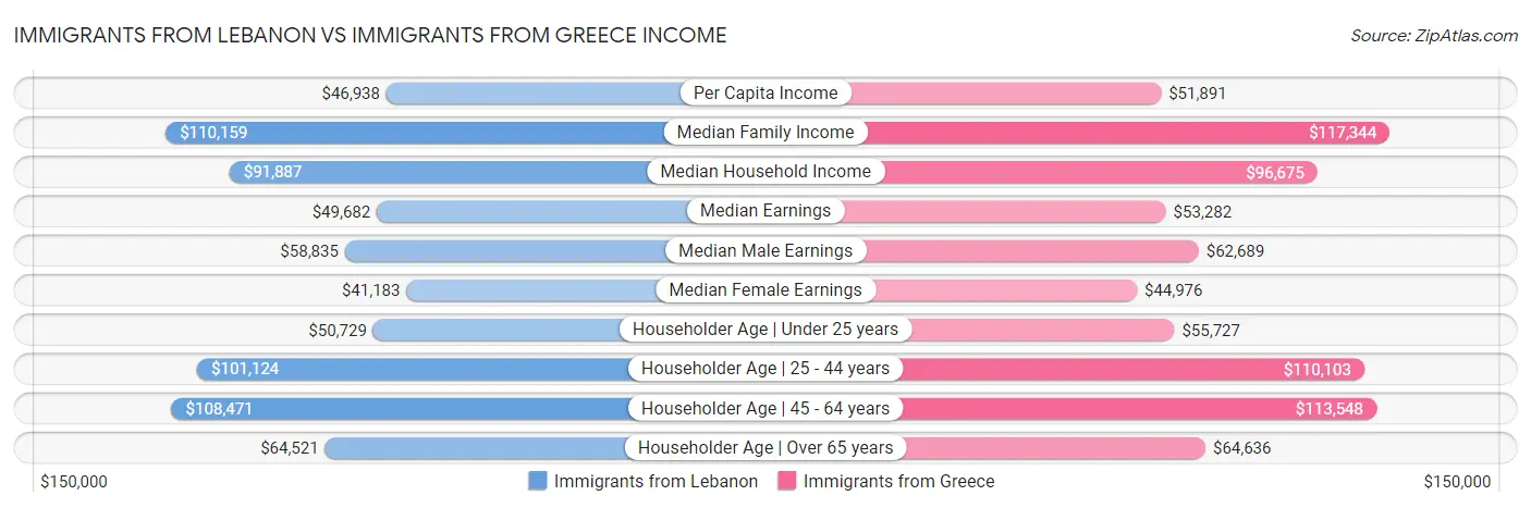 Immigrants from Lebanon vs Immigrants from Greece Income