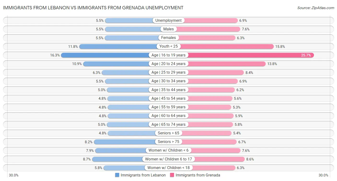 Immigrants from Lebanon vs Immigrants from Grenada Unemployment