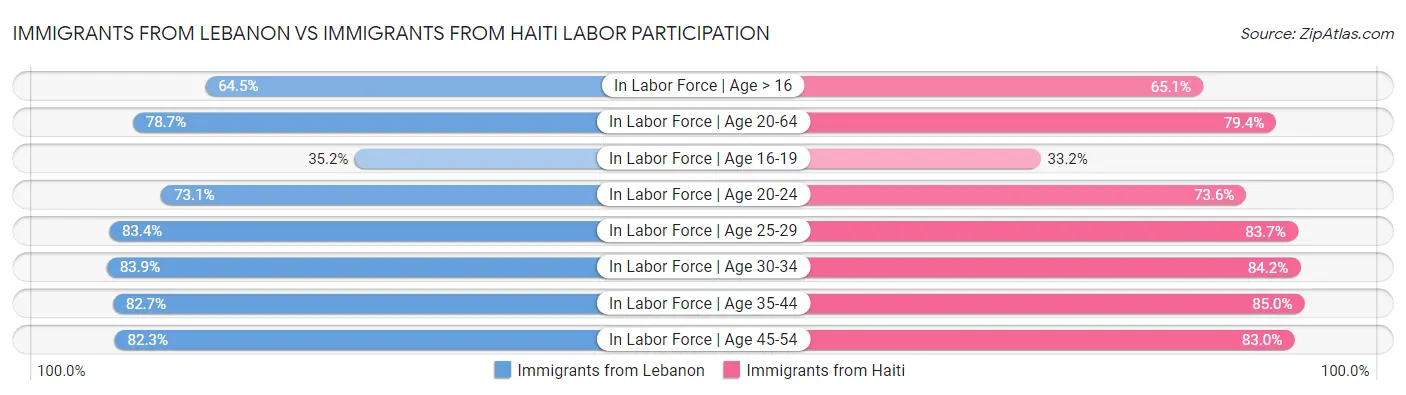 Immigrants from Lebanon vs Immigrants from Haiti Labor Participation