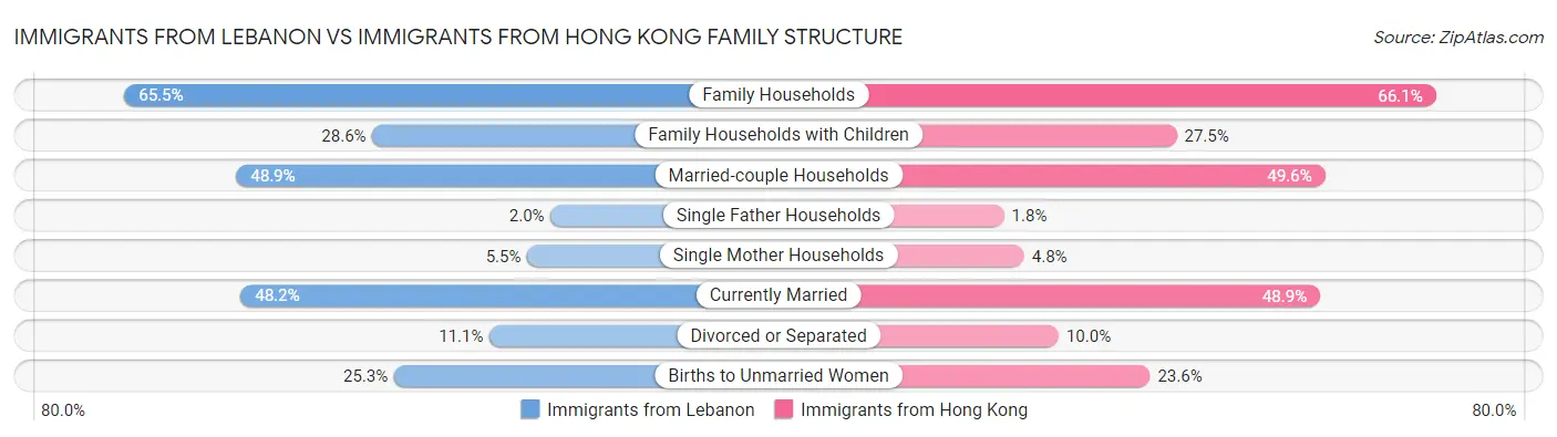 Immigrants from Lebanon vs Immigrants from Hong Kong Family Structure