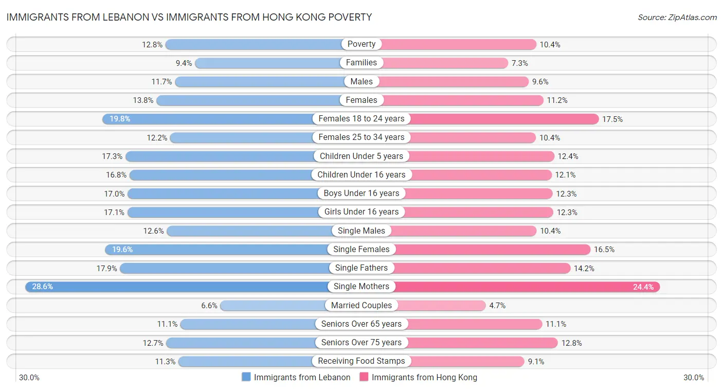 Immigrants from Lebanon vs Immigrants from Hong Kong Poverty